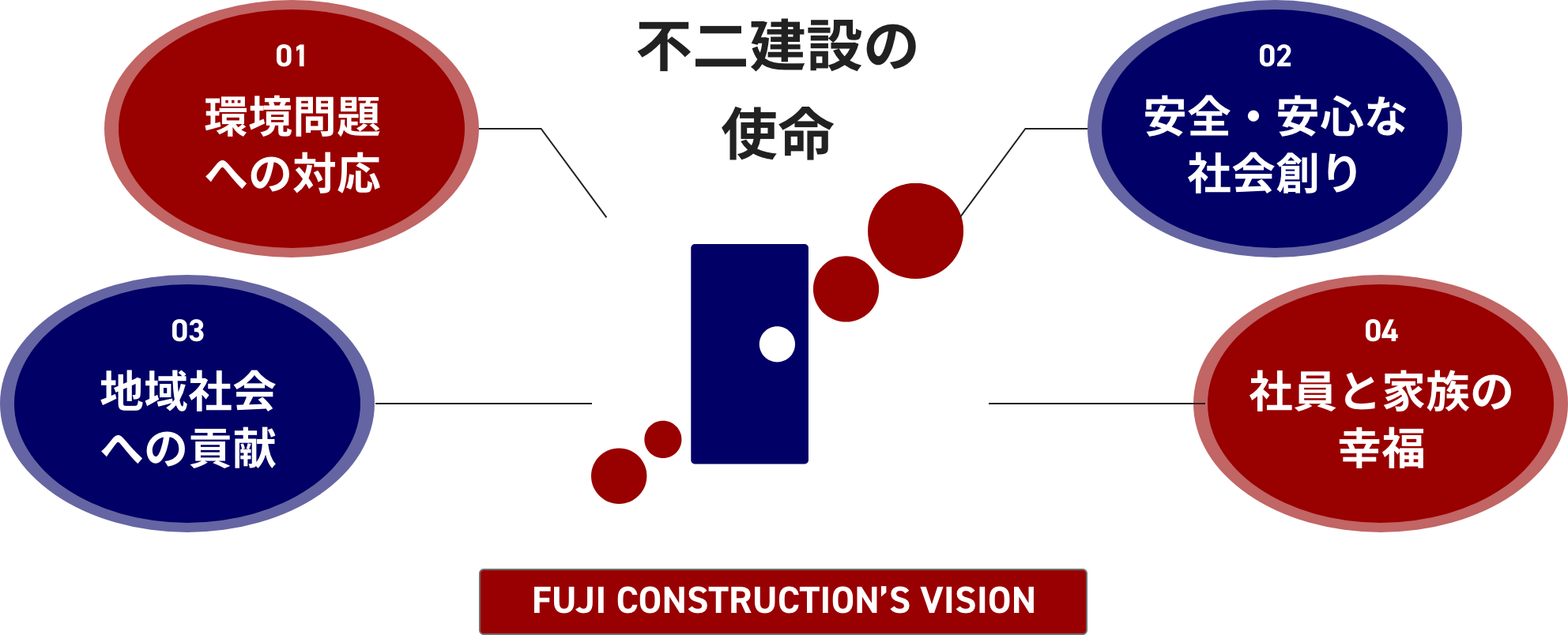 不二建設の4つのビジョン：環境対応、安全社会、地域貢献、社員と家族の幸福