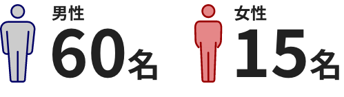 男性60名女性15名