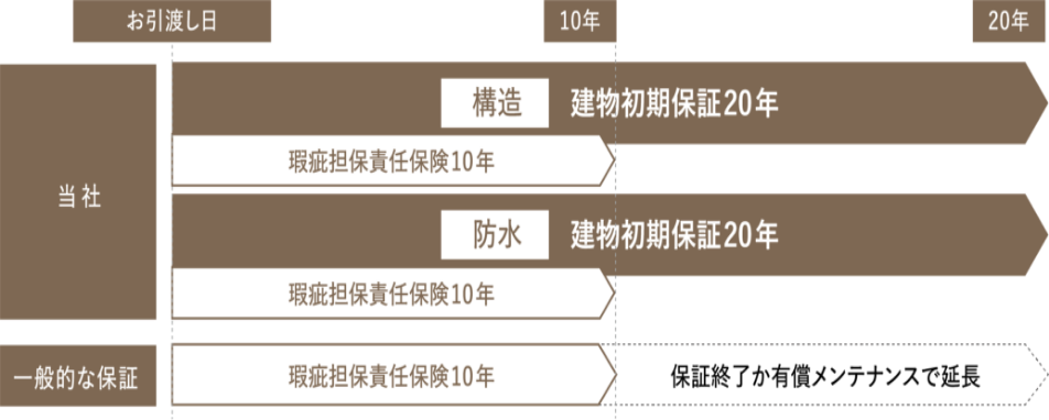 保証フローイメージ