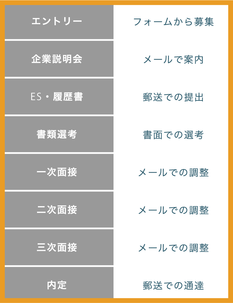 スマートじゃない採⽤業務
